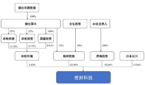 密封科技业绩下降应收款高 产能不饱和募资超总资产